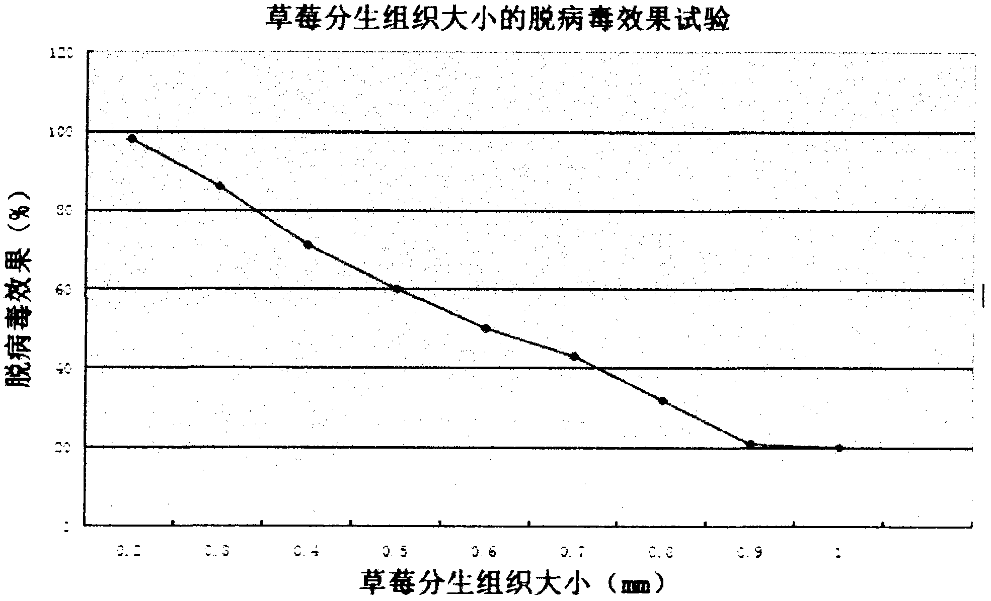 Novel high-efficient quick virus elimination technique for strawberries