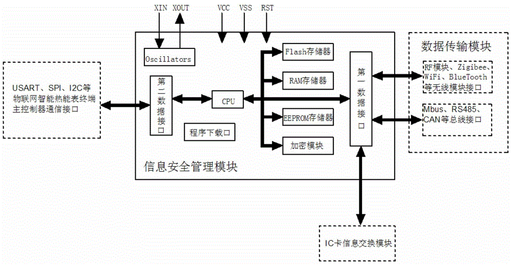 Internet of things intelligent heat meter embedded with information safety management module