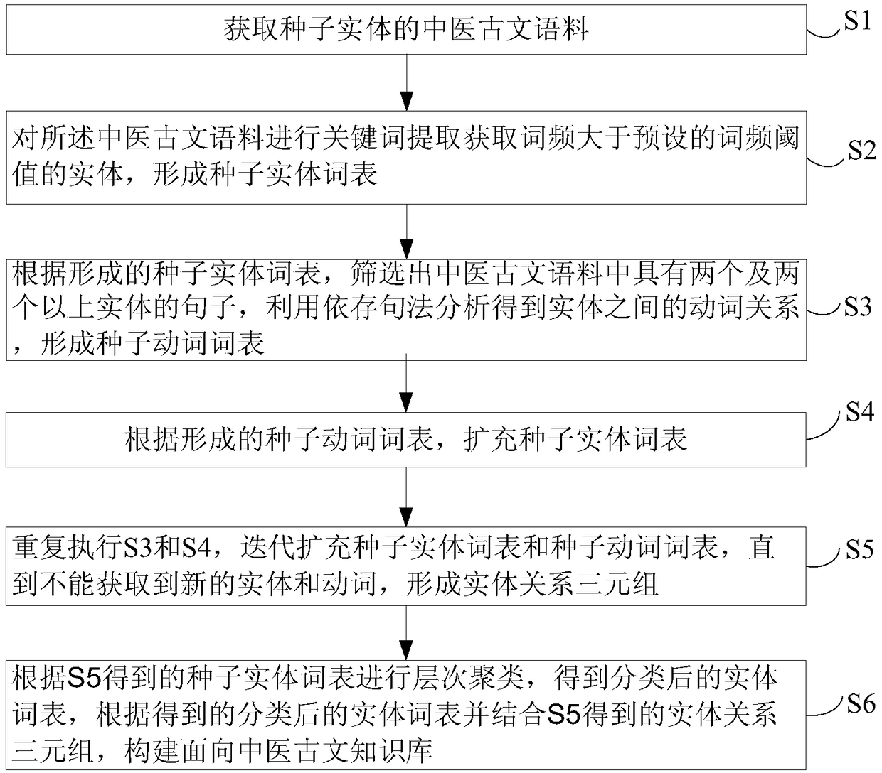 Construction method of knowledge base for ancient Chinese writings about traditional Chinese medicine