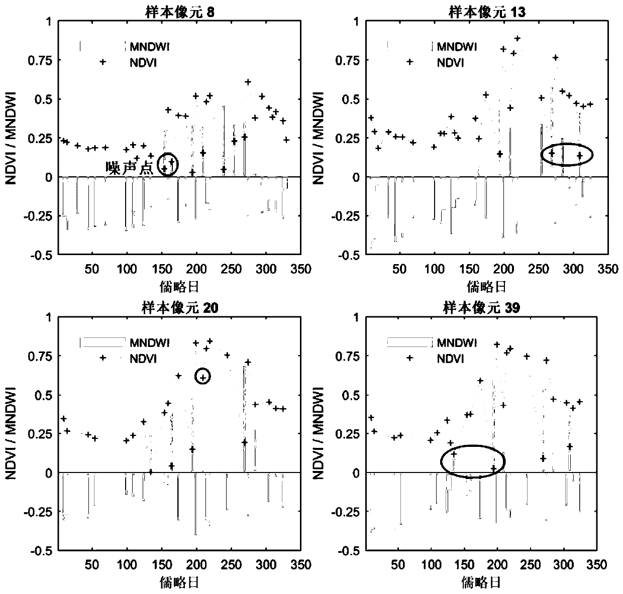 Method for repairing remote sensing vegetation index time sequence under influence of coastal zone tides