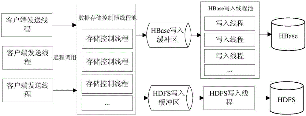 Storage method and system for target characteristic data