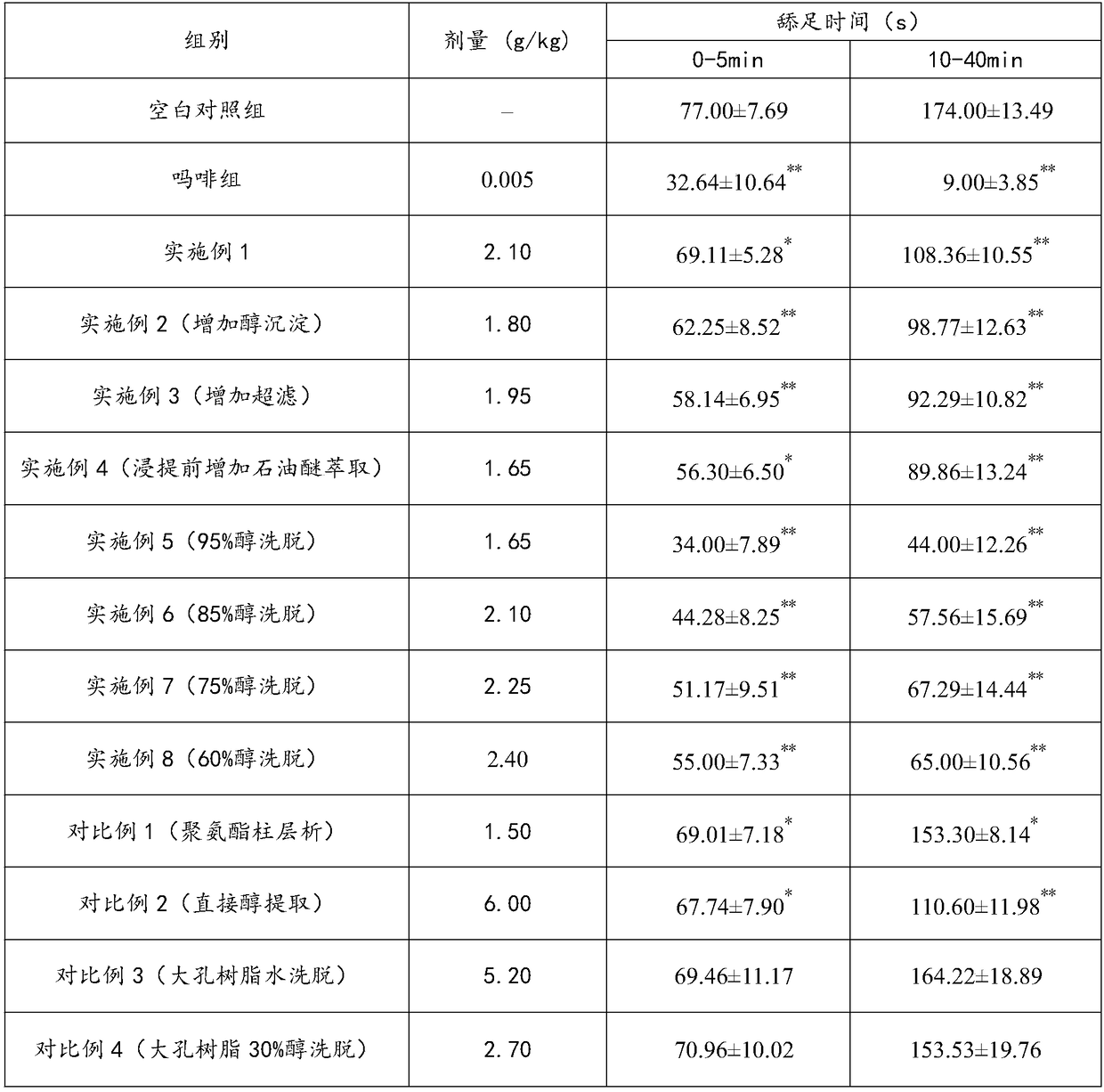 Pain-relieving arenga pinnata extract as well as preparation method and application thereof