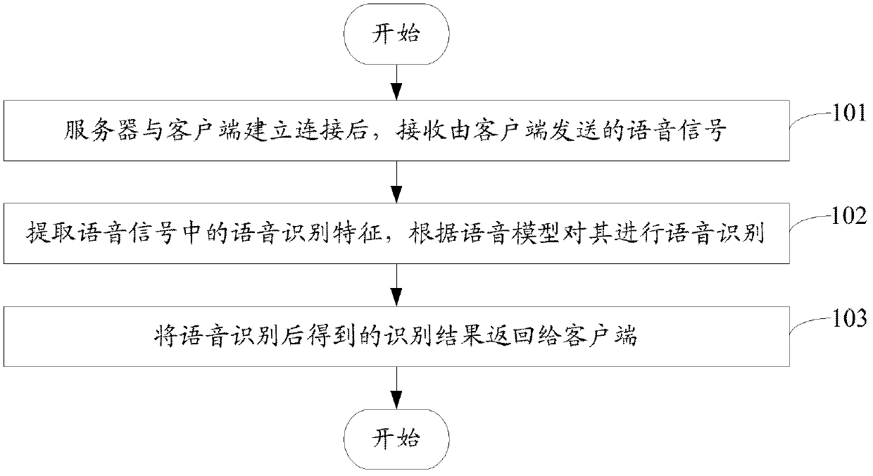 Speech recognition method and client