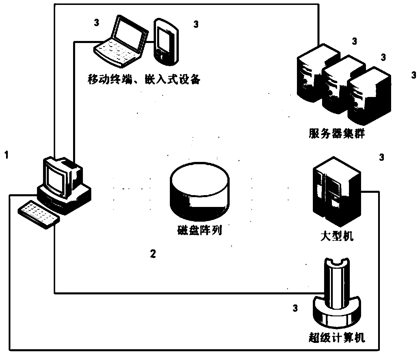 Mass data processing and visualizing system and method of distributed mixed architecture