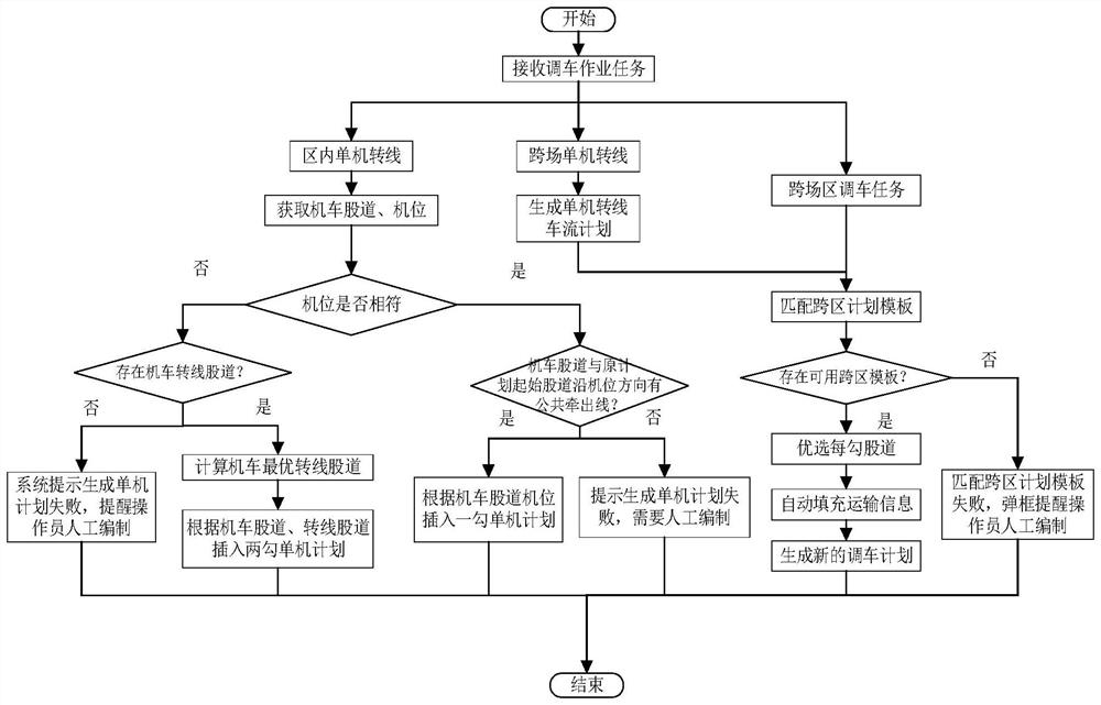 Automatic generation method of shunting operation plan, electronic equipment and medium