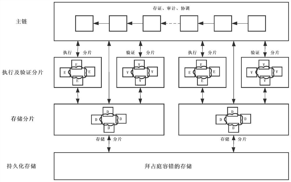 A Fragmentation Method Oriented to Consortium Chain