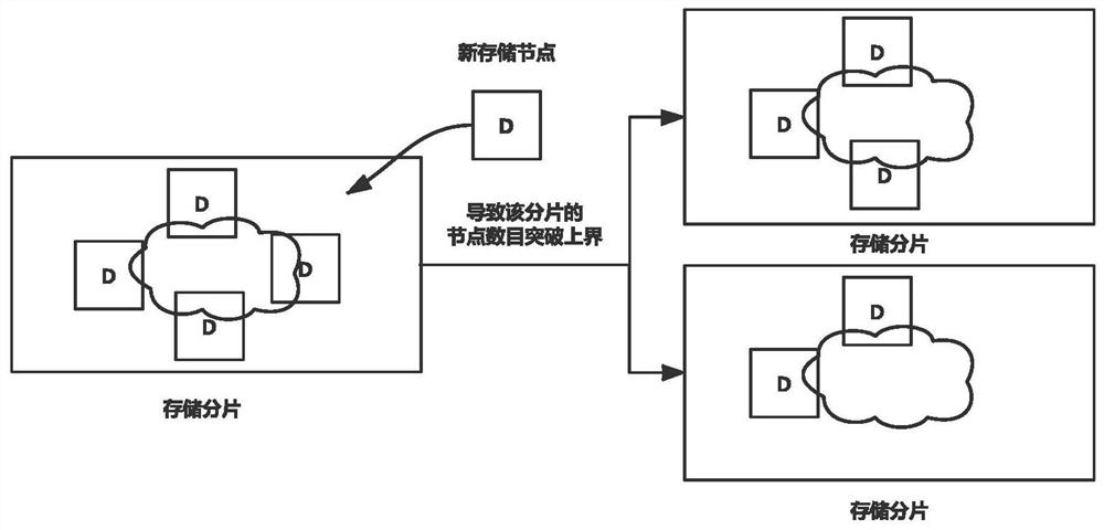 A Fragmentation Method Oriented to Consortium Chain