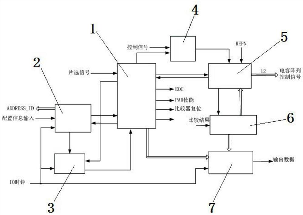 A Multi-Precision Radiation Resistant Logic Control Device for SAR ADC