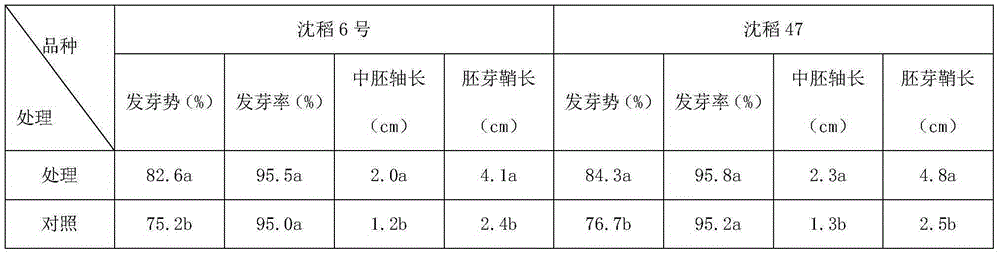 Rice seedling promoter for dry direct seeding and application method