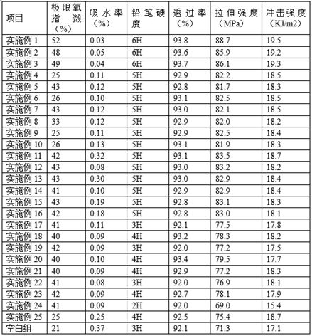 Wear-resistant, flame-retardant and moisture-absorption-resistant acrylic plate