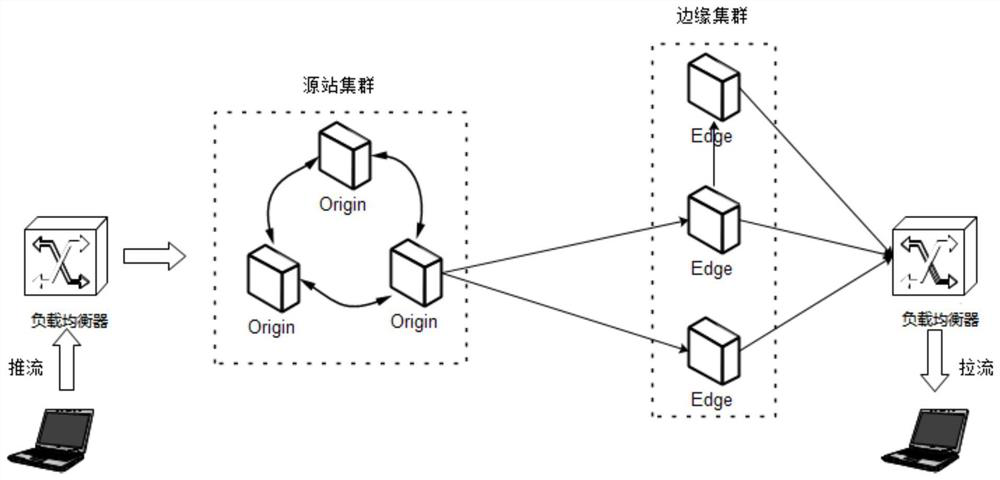 System and method for solving massive media stream distribution problem based on cluster technology