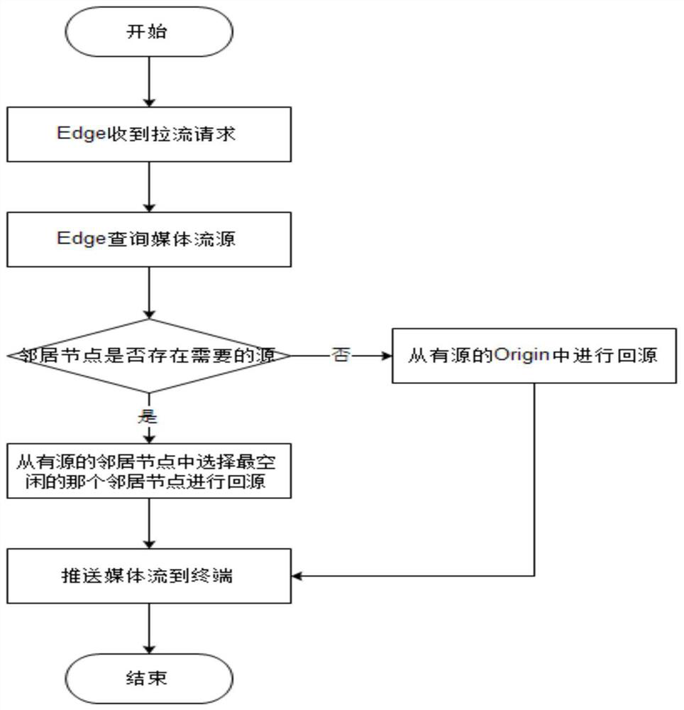 System and method for solving massive media stream distribution problem based on cluster technology