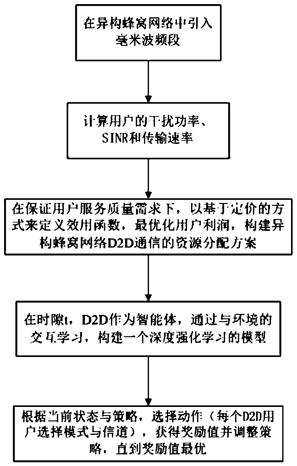 Heterogeneous cellular network D2D communication resource allocation method and system
