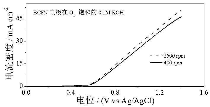 Lithium-air battery cathode bifunctional catalyst and application thereof