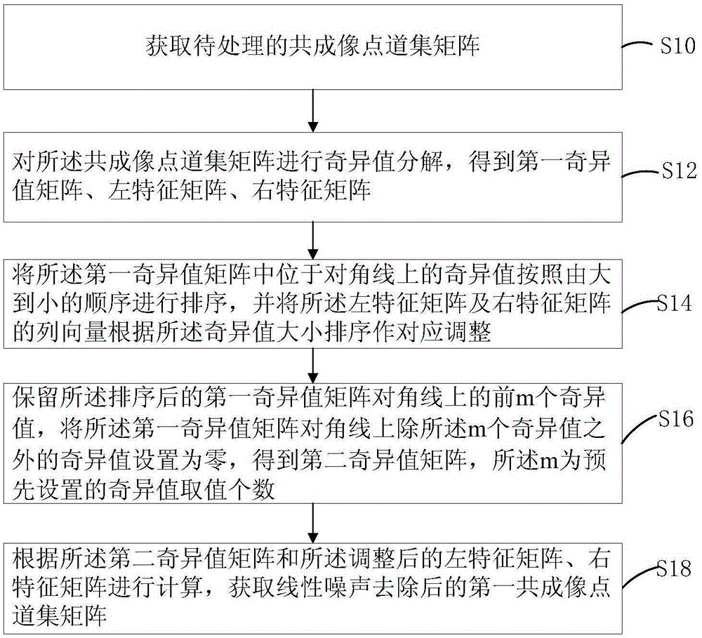 Linear noise removing method and device