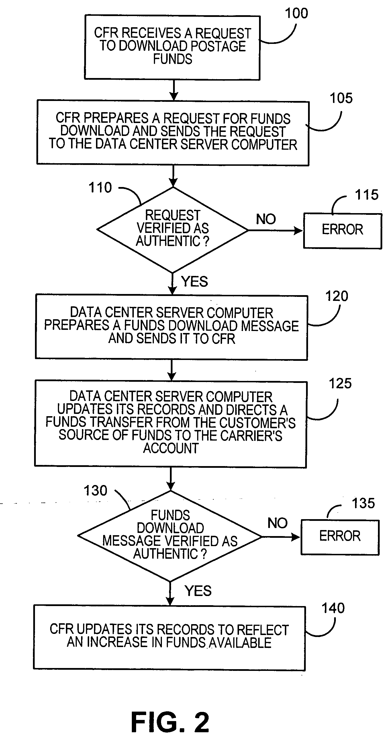 System and method for managing postage funds for use by multiple postage meters