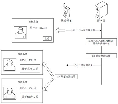A face detection method, face detection model training method and device