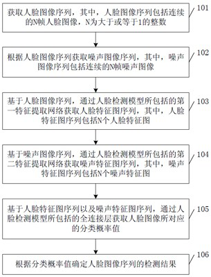 A face detection method, face detection model training method and device