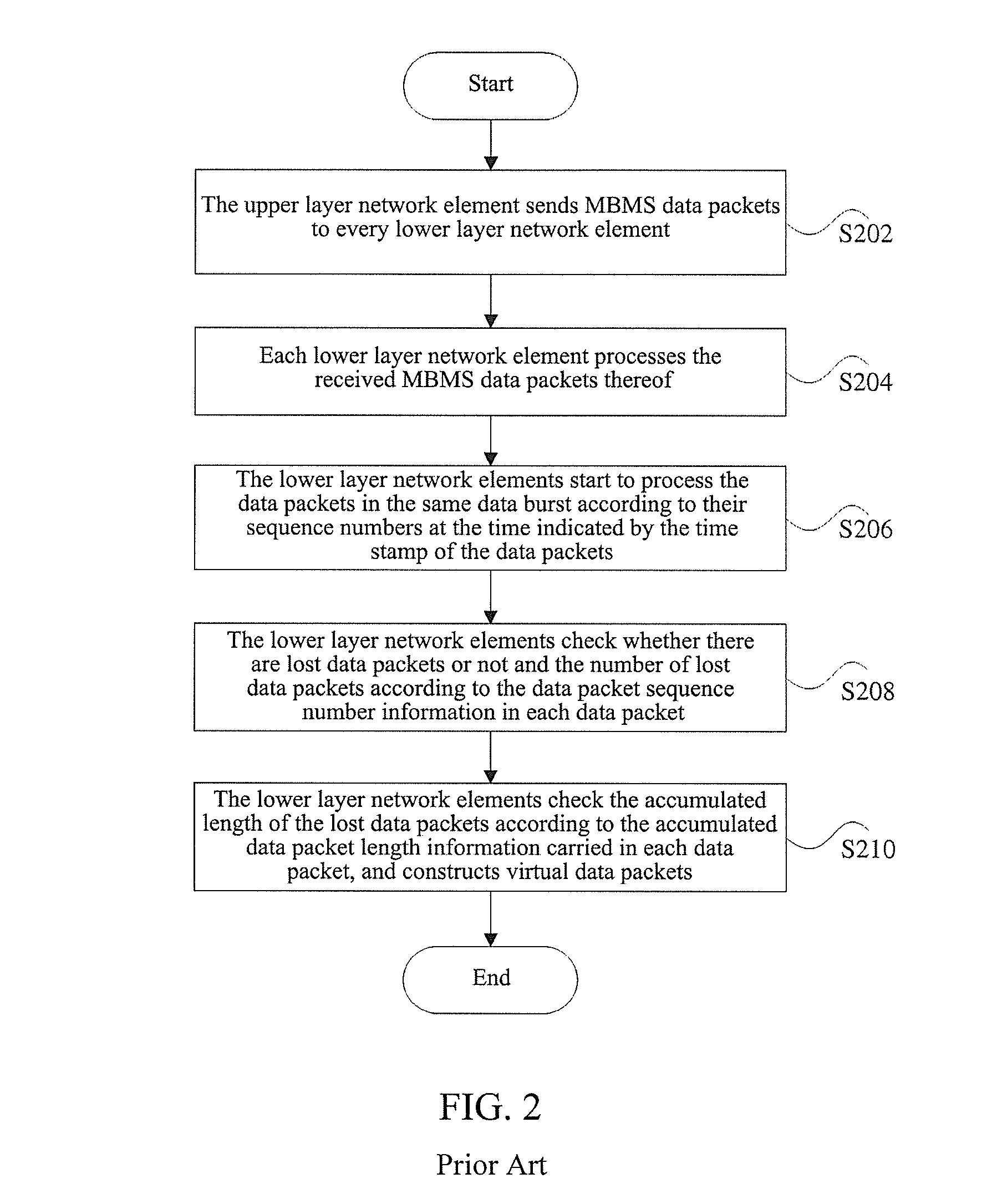 Method and apparatus for recovery processing of synchronously transmitted service data