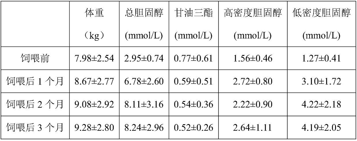 High-sugar and high-fat feed for primates and preparation method and application of feed