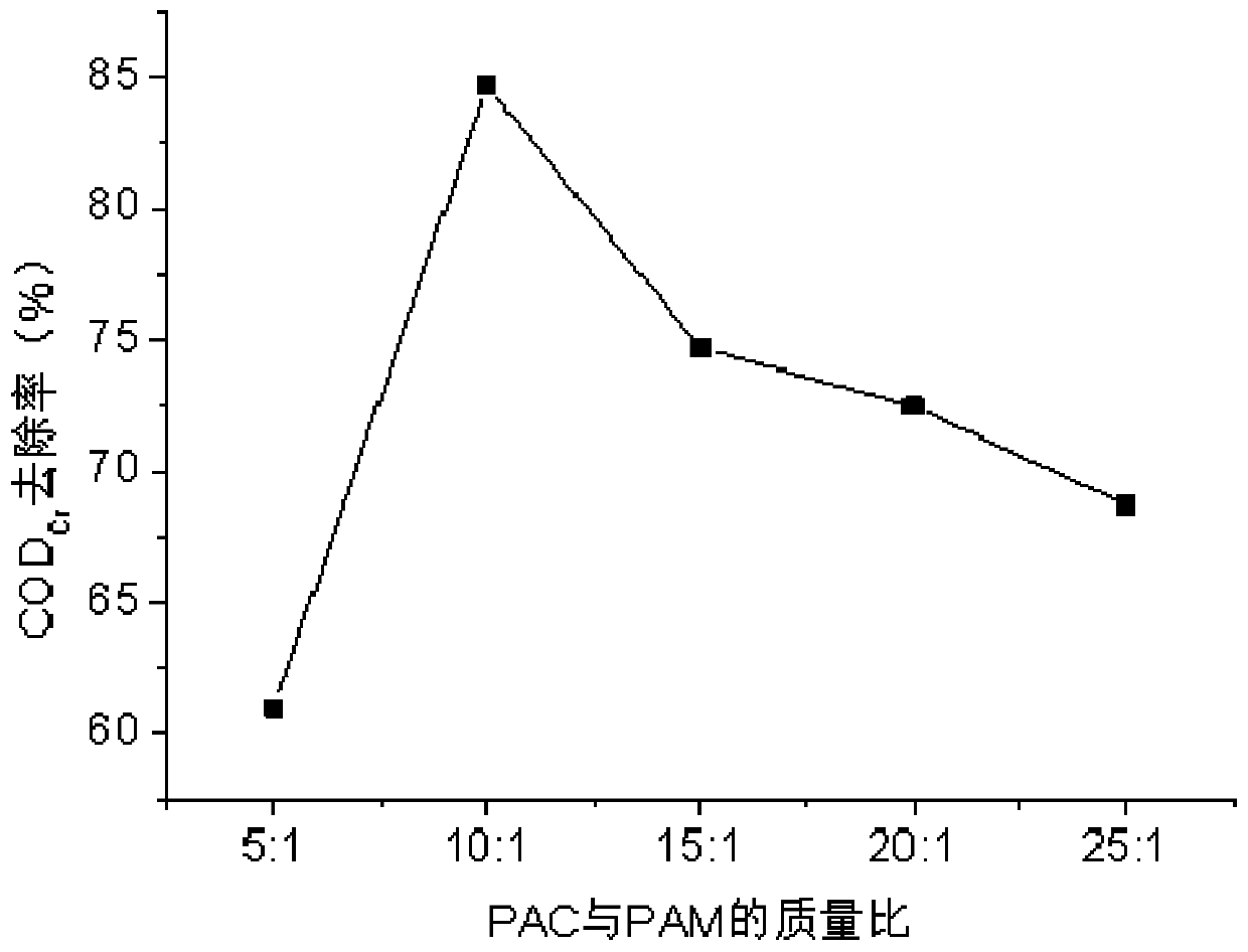 PAC-PAM composite flocculant, preparation method of PAC-PAM composite flocculant and application of PAC-PAM composite flocculant to reduce COD in domestic sewage