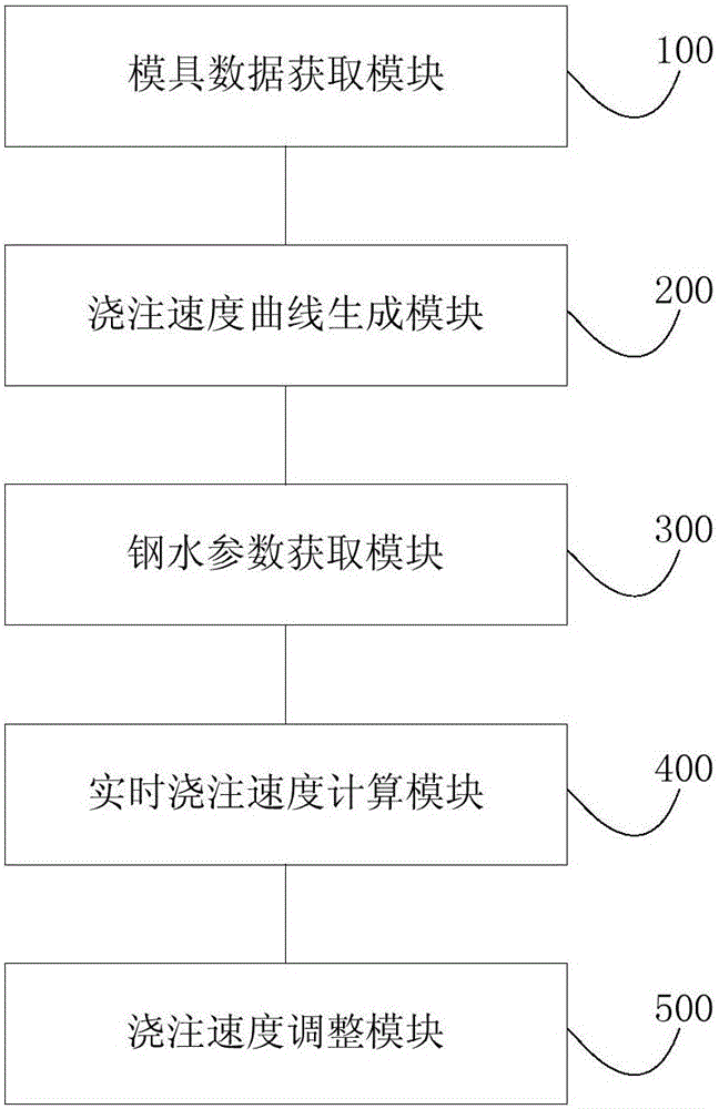 Control method and device of molten steel pouring