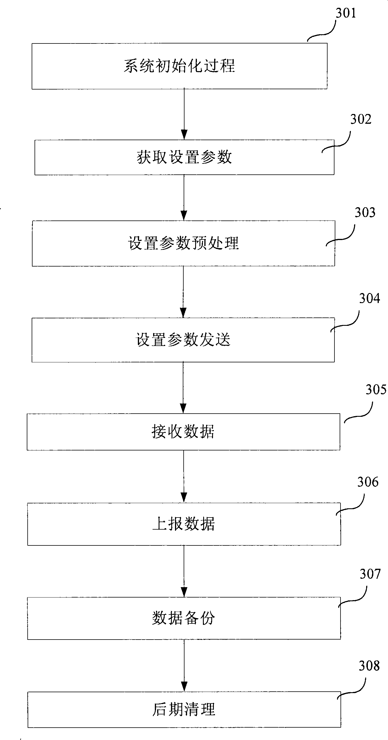Data collection method used for remote wireless meter reading system