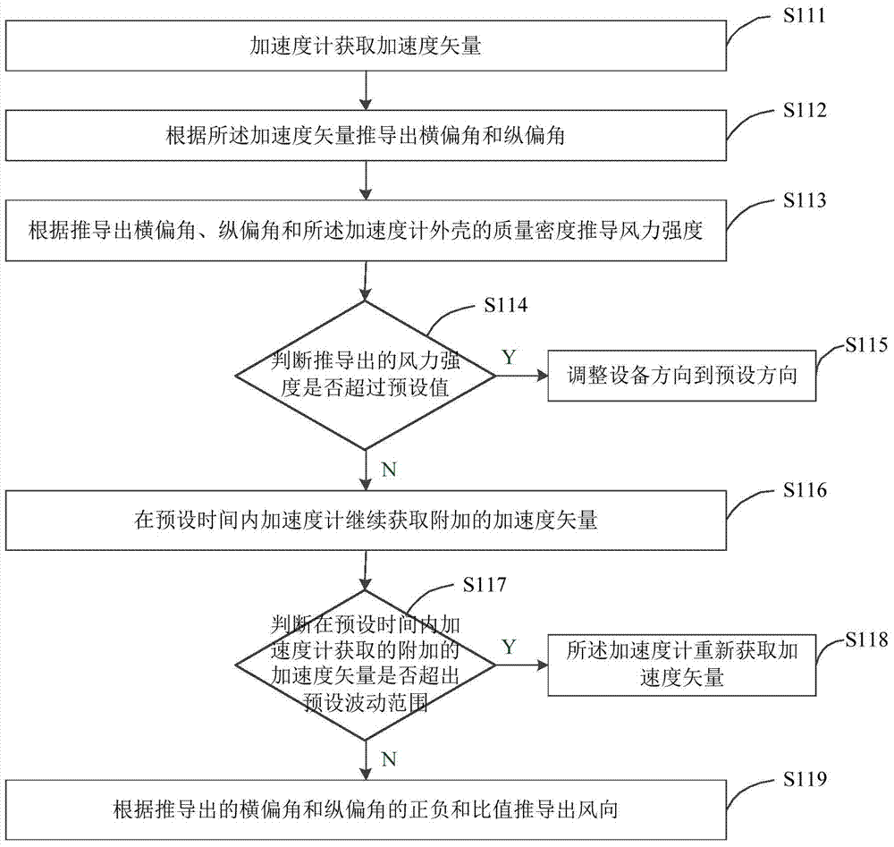 Method and device for adjusting equipment direction according to wind direction