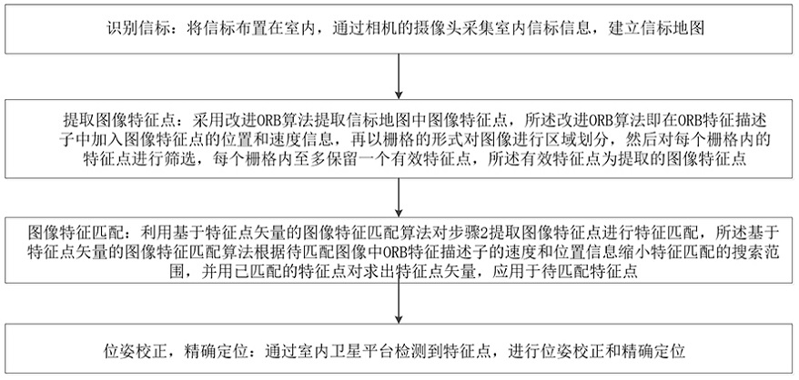 A visual navigation method for indoor satellite platform