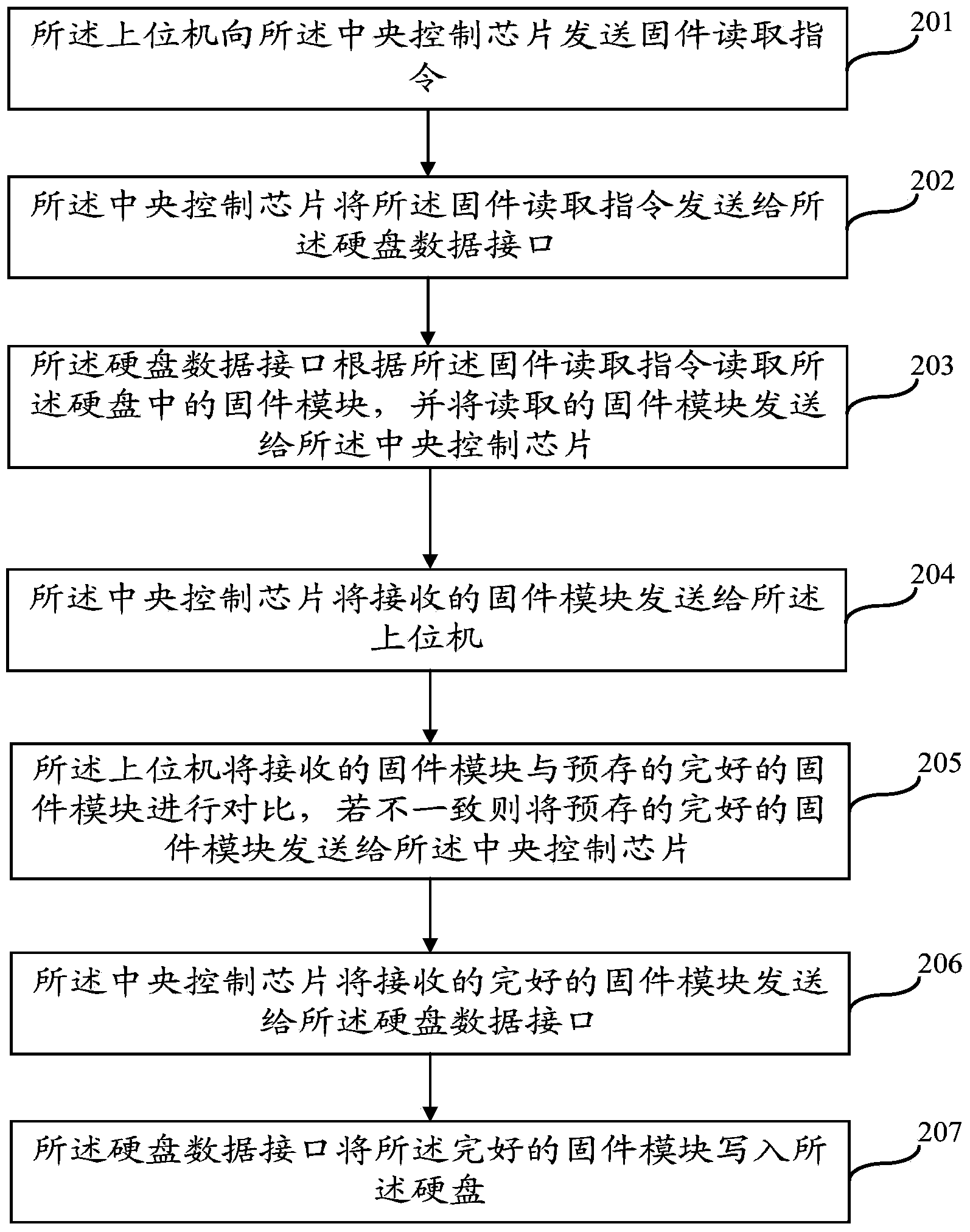 Hard disk firmware repairing system and hard disk firmware repairing method