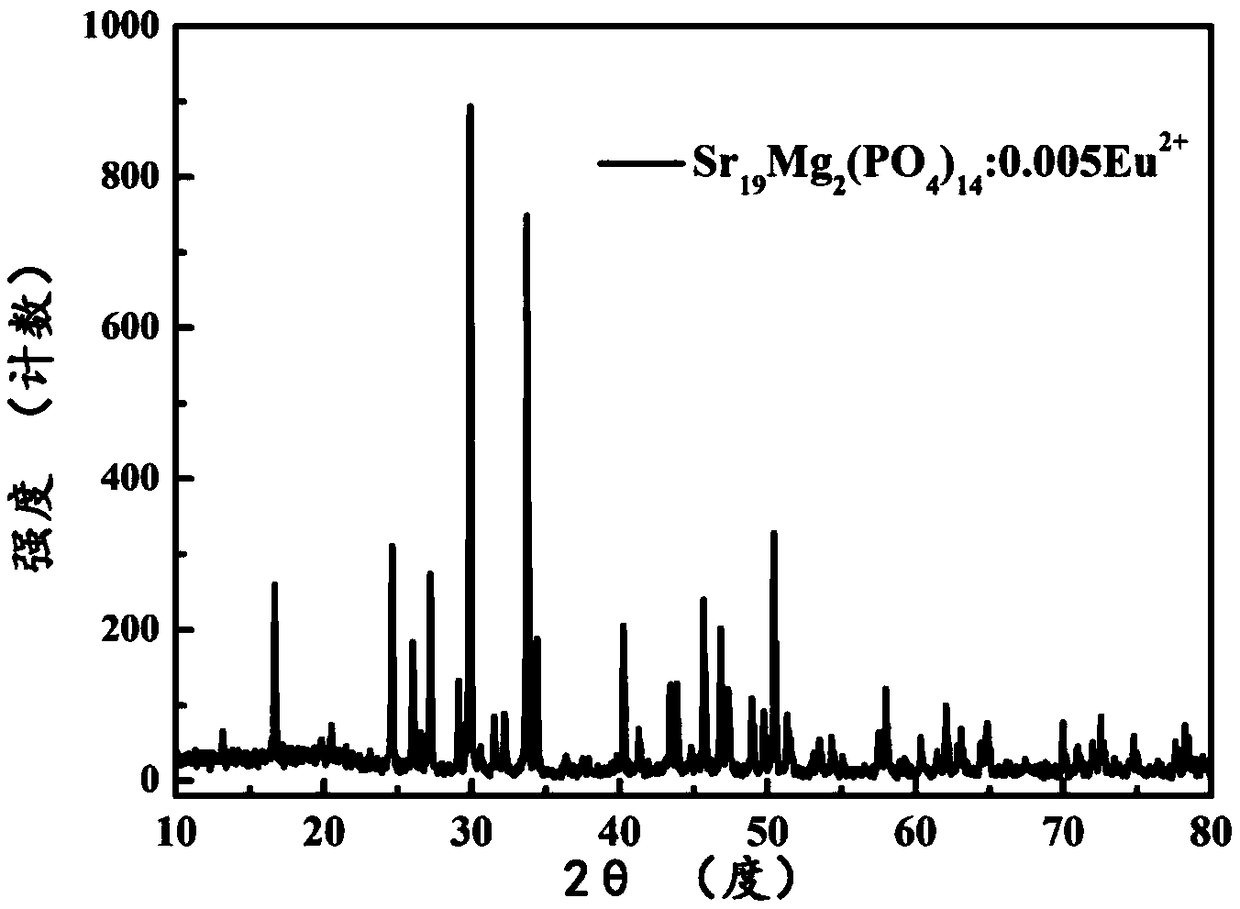 Red strontium magnesium phosphate fluorescent material as well as preparation method and application thereof