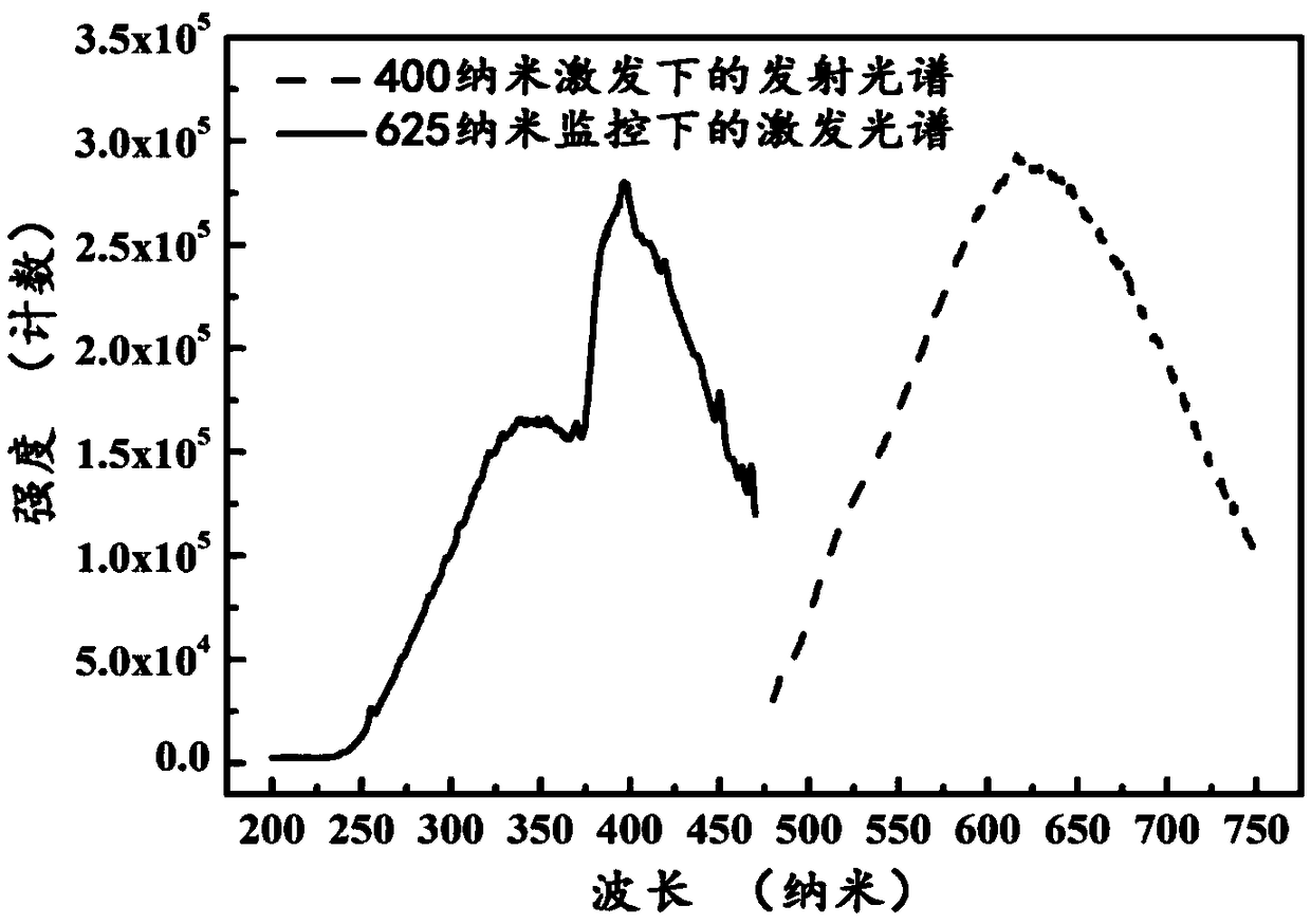 Red strontium magnesium phosphate fluorescent material as well as preparation method and application thereof