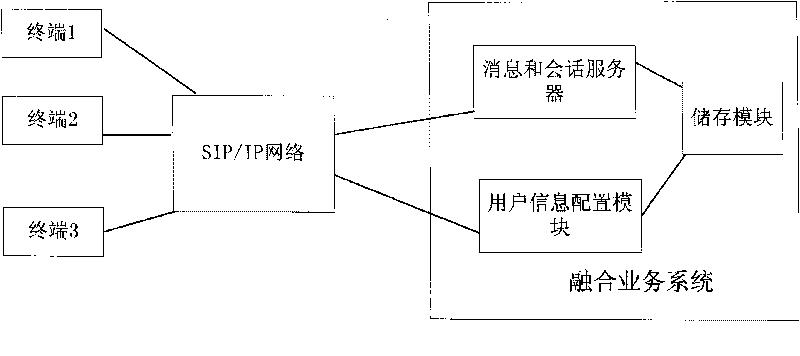 Terminal name changing method and fusion service system