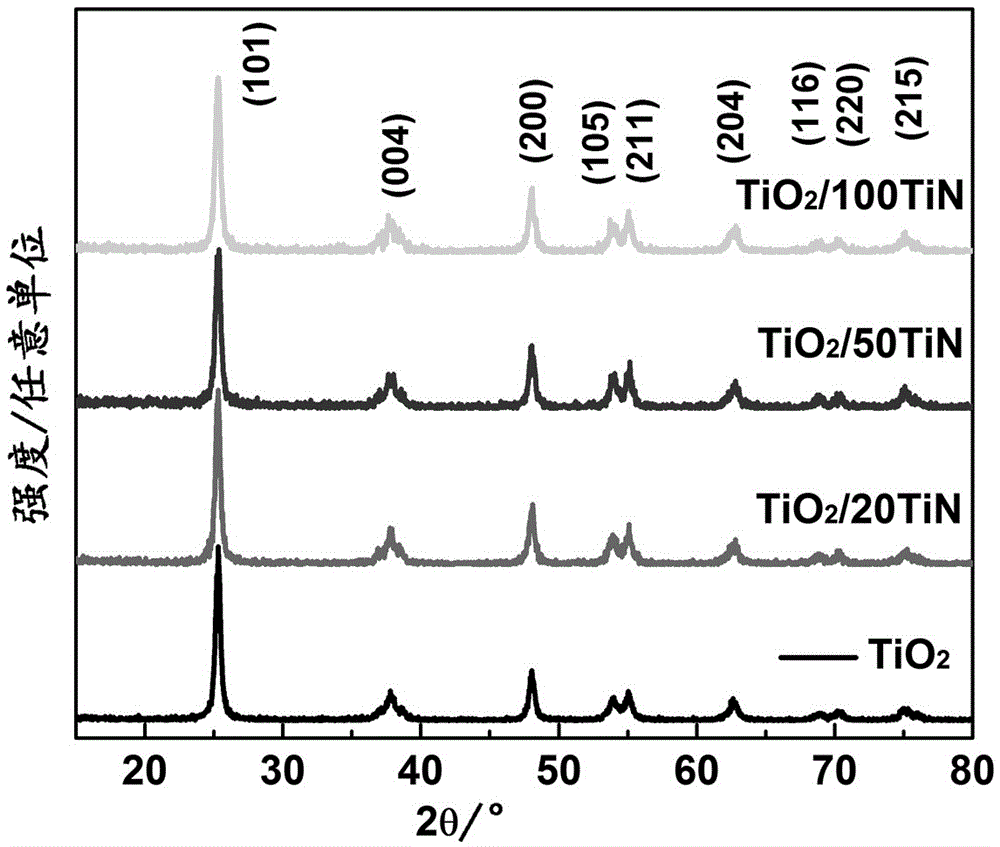 Preparation method of visible light catalyst of surface nitrogen modified titanium dioxide nano-particles based on ALD technology