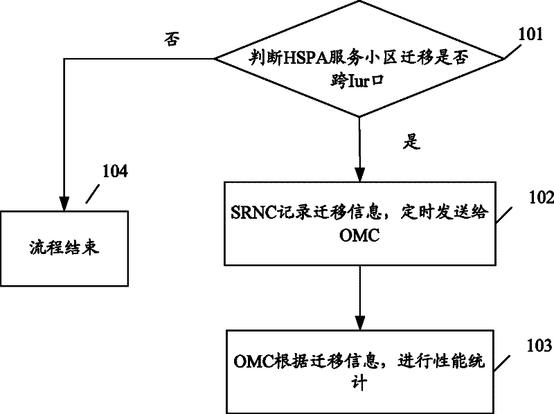Iur-crossing port performance management method and system