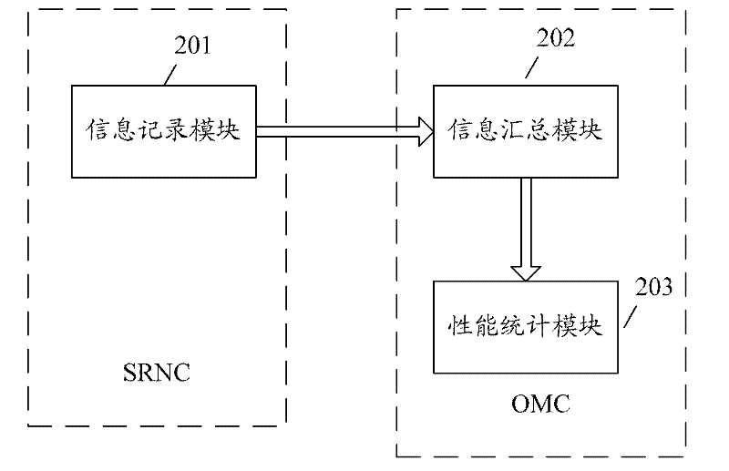 Iur-crossing port performance management method and system