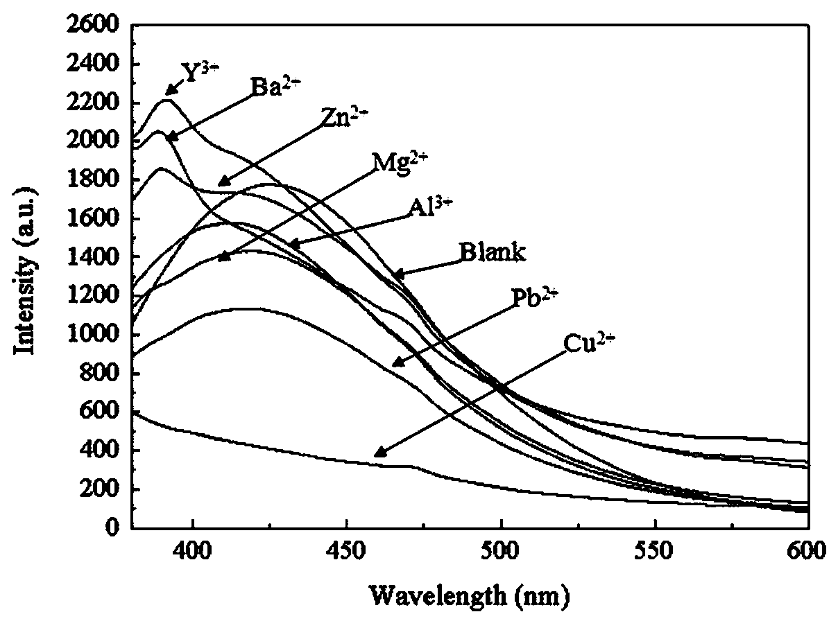 Preparation method of carbon quantum dot containing calcium alginate gel for detecting copper ions