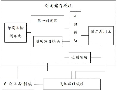 Efficient green environment-friendly printing process