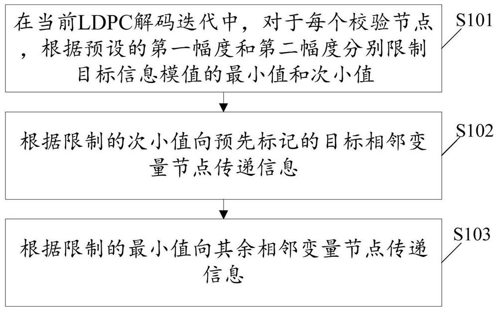 LDPC decoding method, decoder, decoding device and storage medium