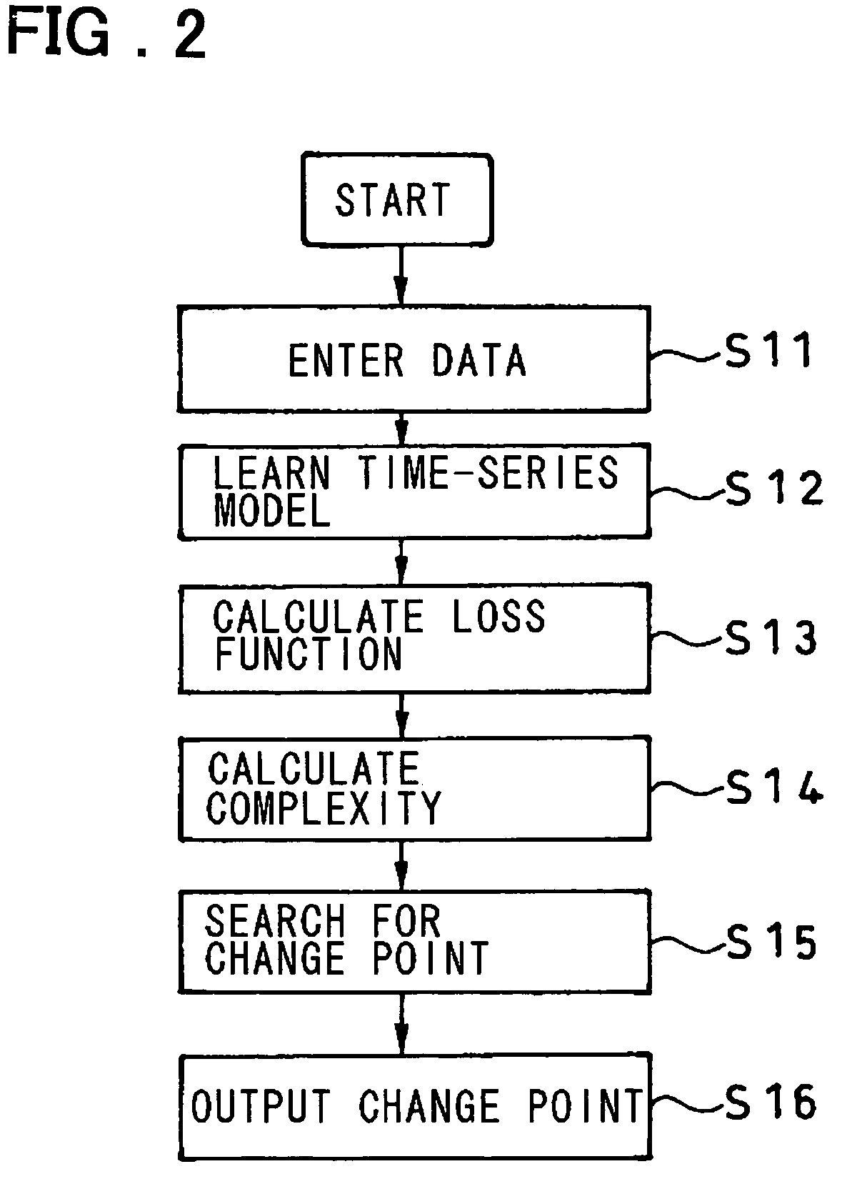 Change-point detection apparatus, method and program therefor