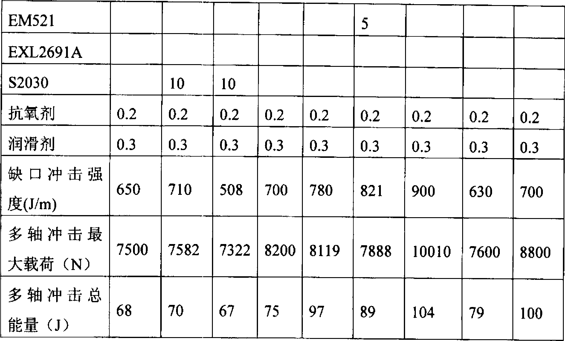 High multi-axis impact polycarbonate composition and preparation method thereof