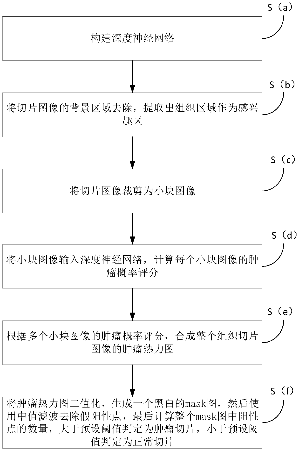 Gastric cancer lymph node staining pathological image automatic identification method and system based on deep neural network