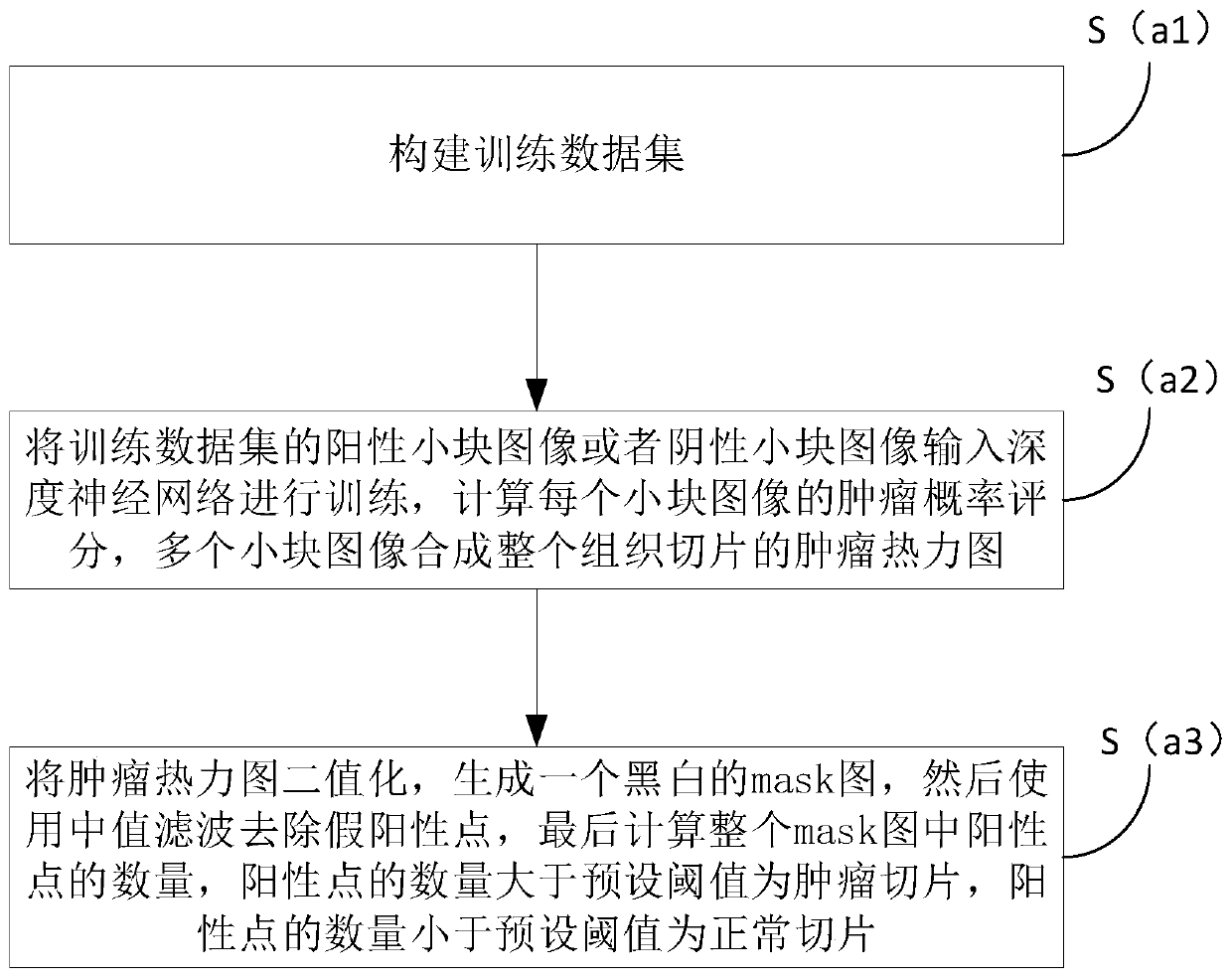 Gastric cancer lymph node staining pathological image automatic identification method and system based on deep neural network