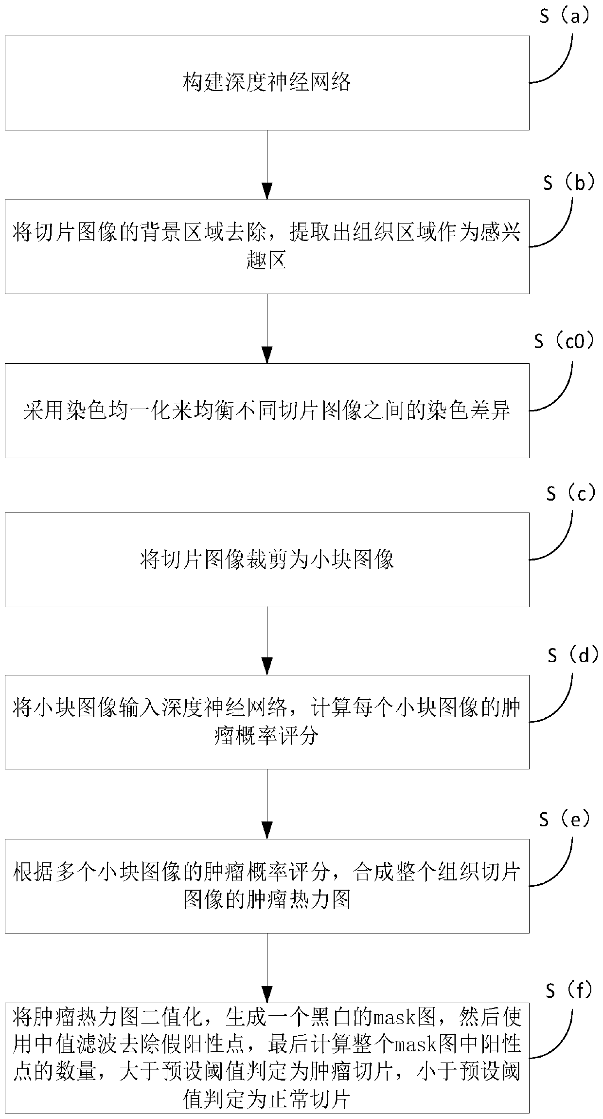 Gastric cancer lymph node staining pathological image automatic identification method and system based on deep neural network