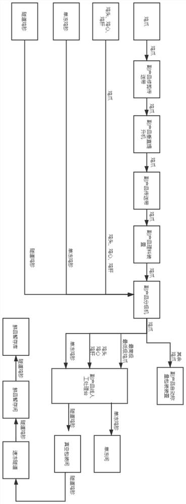 Product processing production line