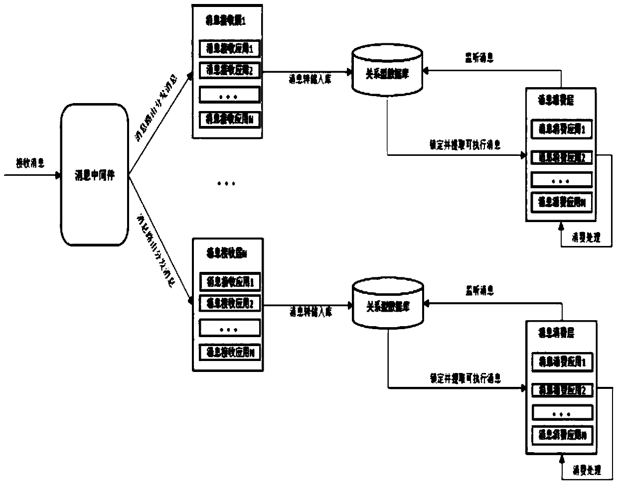 A method for solving message processing sequence and unblocking message processing