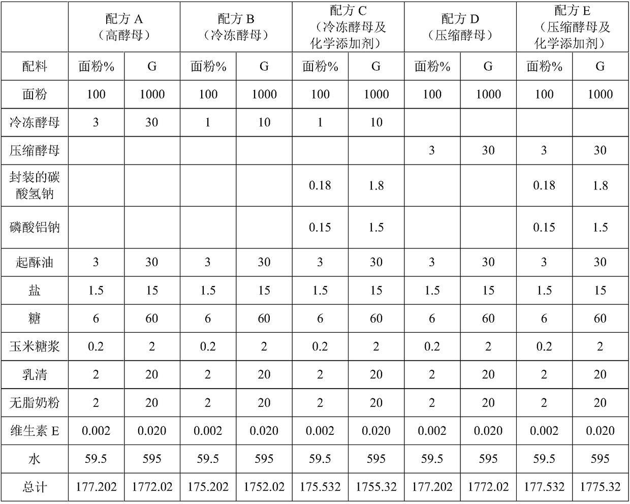 Method of preparing frozen dough and article prepared by using method