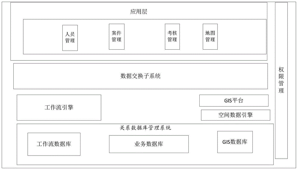 City supervision data exchange subsystem and method