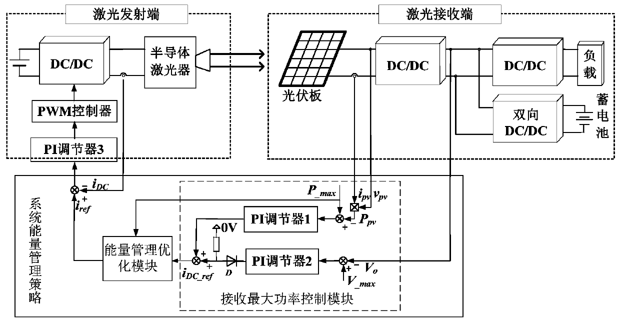 Energy control method of laser wireless power transfer system based on efficiency optimization