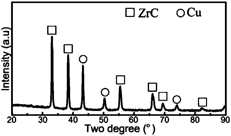 Preparation method of ultra-fine zirconium carbide particle dispersed and strengthened copper-based composite materials for spot-welding electrode